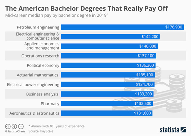 ECE Pays Off — America’s Best Bachelor Degrees